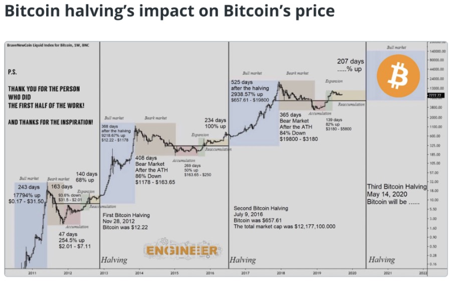 (รูปภาพจาก cointelegraph.com แสดงการเคลื่อนไหวหชขอราคา Bitcoin ในช่วงที่เกิด halving ตั้งแต่ปี 2011 ถึง 2020)